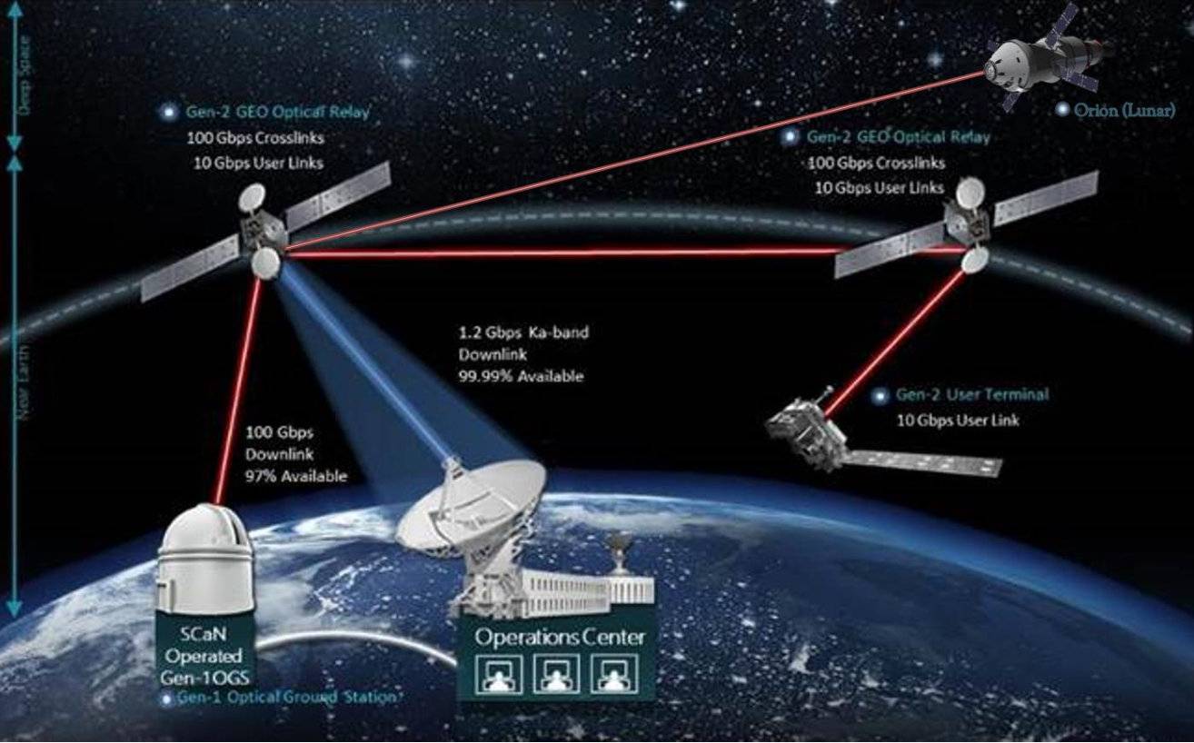 Blockchain fail-safes in space