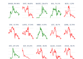 Triple-digit gains make Dogecoin and Ethereum Classic the top performers of Q2
