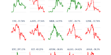 Triple-digit gains make Dogecoin and Ethereum Classic the top performers of Q2