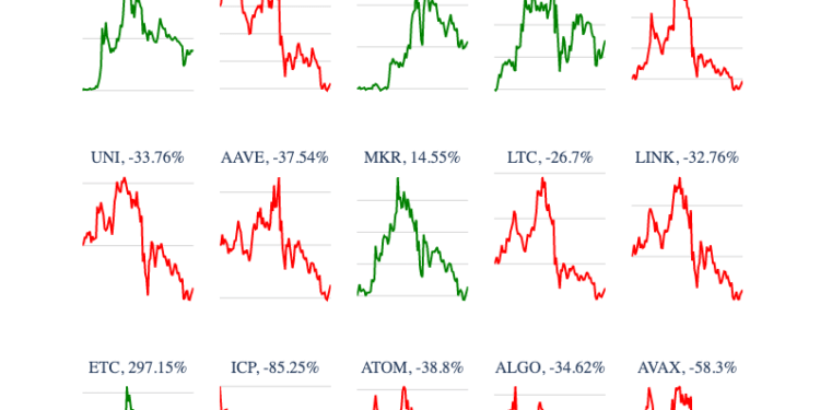 Triple-digit gains make Dogecoin and Ethereum Classic the top performers of Q2
