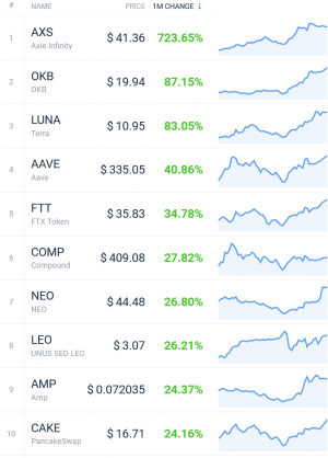 Coin Race: Top Winners/Losers of July; Bitcoin, ETH Jump, DOGE Drops 103