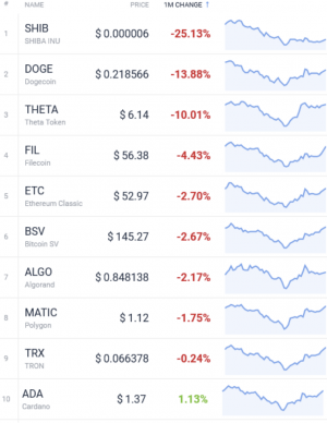 Coin Race: Top Winners/Losers of July; Bitcoin, ETH Jump, DOGE Drops 104