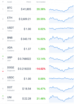 Coin Race: Top Winners/Losers of July; Bitcoin, ETH Jump, DOGE Drops 102