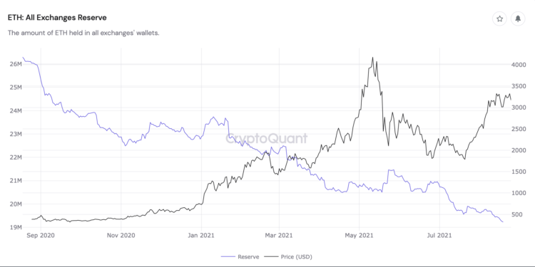Ethereum supply shock: Exchange ETH reserves continue to fall after a 26% drop in 2021