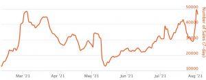 NFT Sector Far from Dead or Even Resting, Exploding Across the Board 102