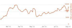 NFT Sector Far from Dead or Even Resting, Exploding Across the Board 104