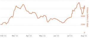 NFT Sector Far from Dead or Even Resting, Exploding Across the Board 105