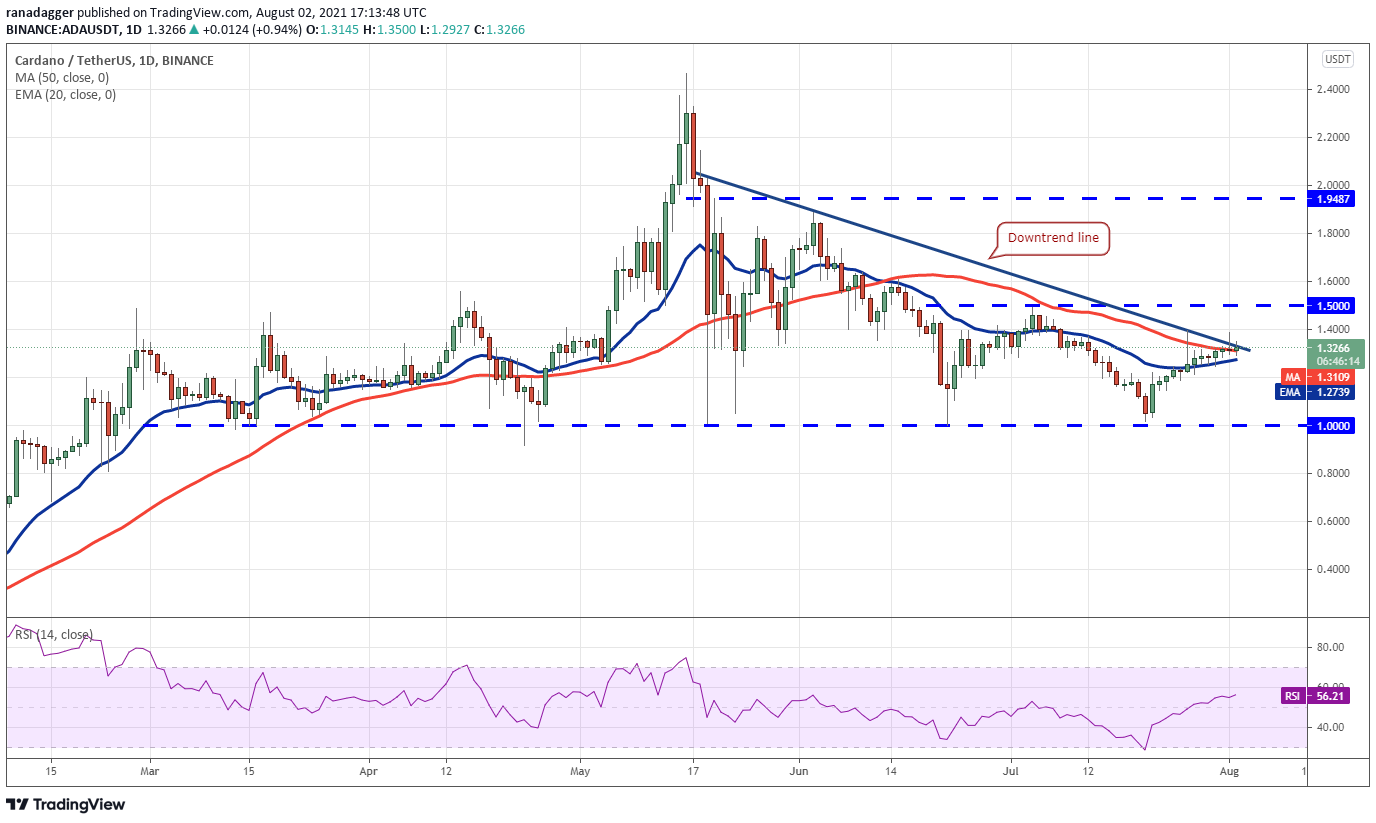 Bitcoin Funds