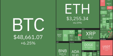 Price analysis 8/20: BTC, ETH, ADA, BNB, XRP, DOGE, DOT, SOL, UNI, BCH