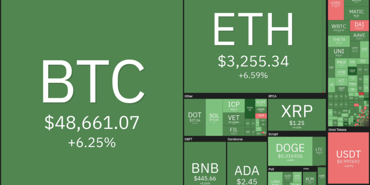 Price analysis 8/20: BTC, ETH, ADA, BNB, XRP, DOGE, DOT, SOL, UNI, BCH