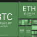 Price analysis 8/20: BTC, ETH, ADA, BNB, XRP, DOGE, DOT, SOL, UNI, BCH