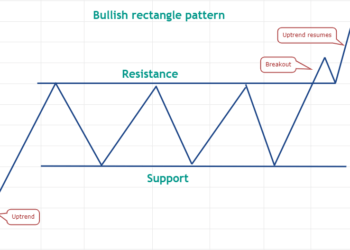 Pro traders know it’s time to range trade when this classic pattern shows up
