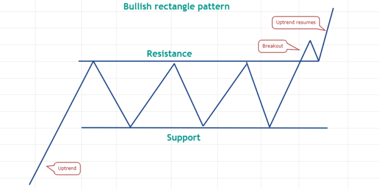 Pro traders know it’s time to range trade when this classic pattern shows up