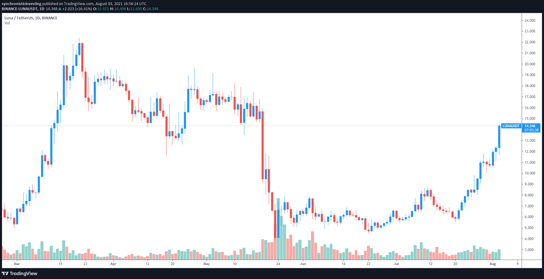Altcoin Altcoin