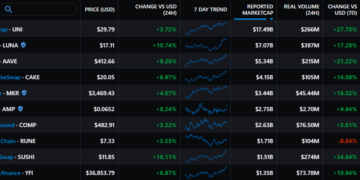 These 3 metrics suggest there’s still time for another ‘DeFi Summer’
