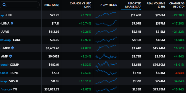 These 3 metrics suggest there’s still time for another ‘DeFi Summer’