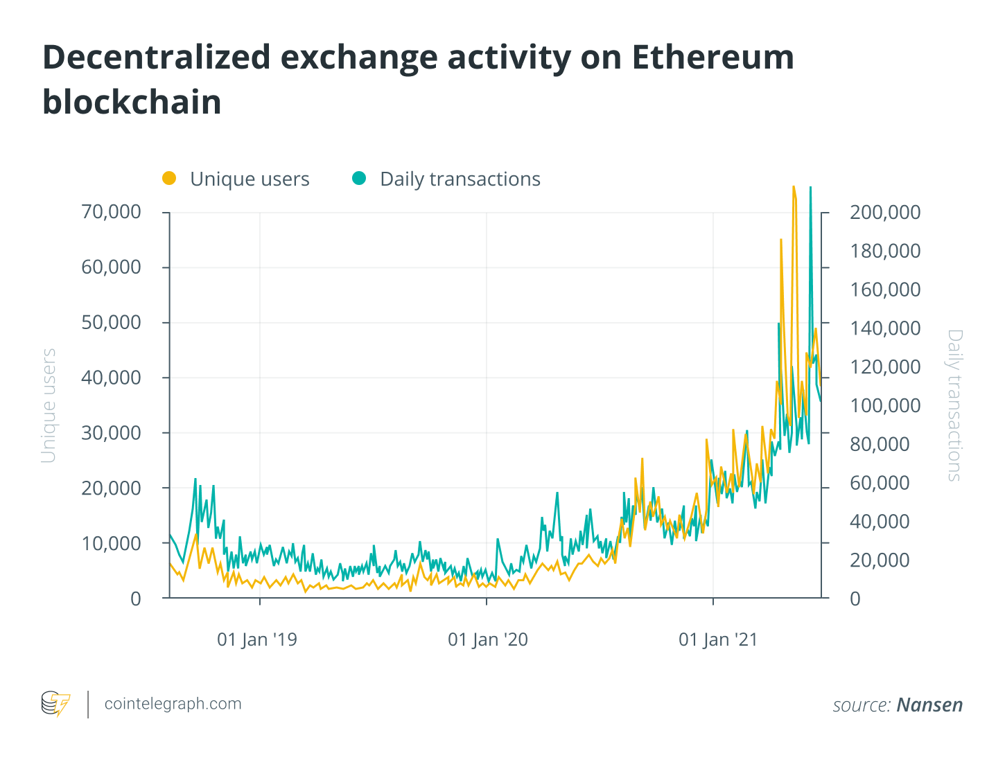 Airdrop Airdrop