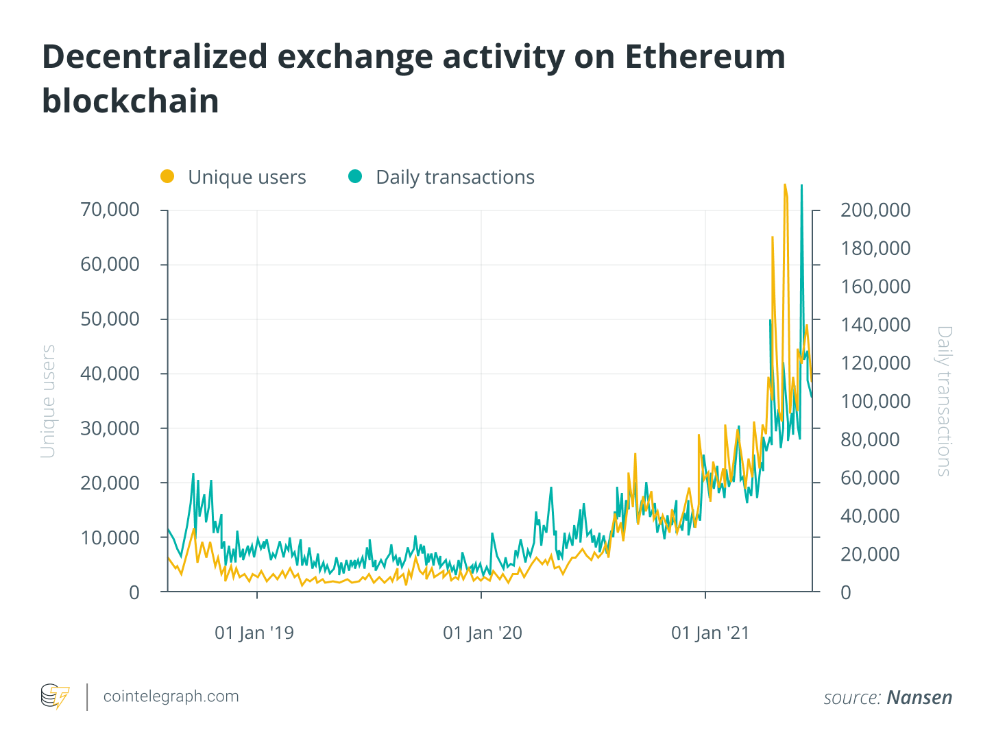 Airdrop