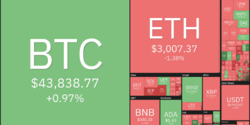 Top 5 cryptocurrencies to watch this week: BTC, LTC, ICP, THETA, FTT