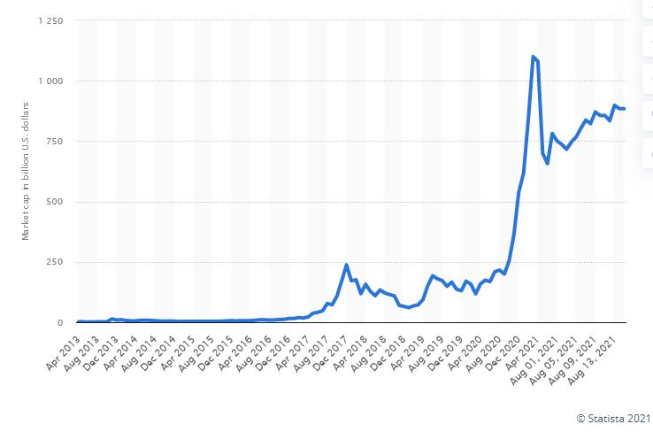 BTC market cap since 2013