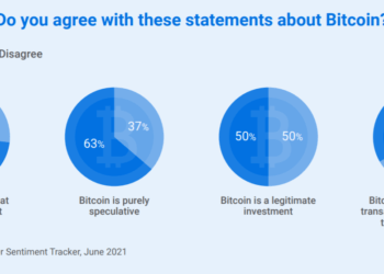 17% of Australians now own crypto, totaling $8B between them: Survey