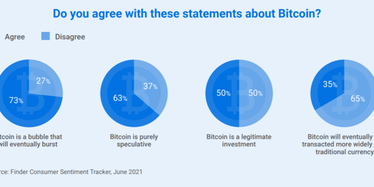 17% of Australians now own crypto, totaling $8B between them: Survey