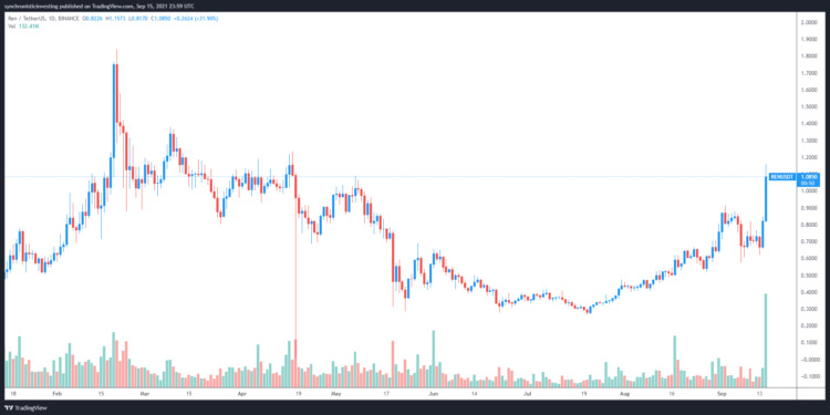 Three reasons why the price of REN has increased by 340 percent since the July swing low