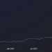 High Ethereum fees spark a liquidity shift to layer-1 platforms