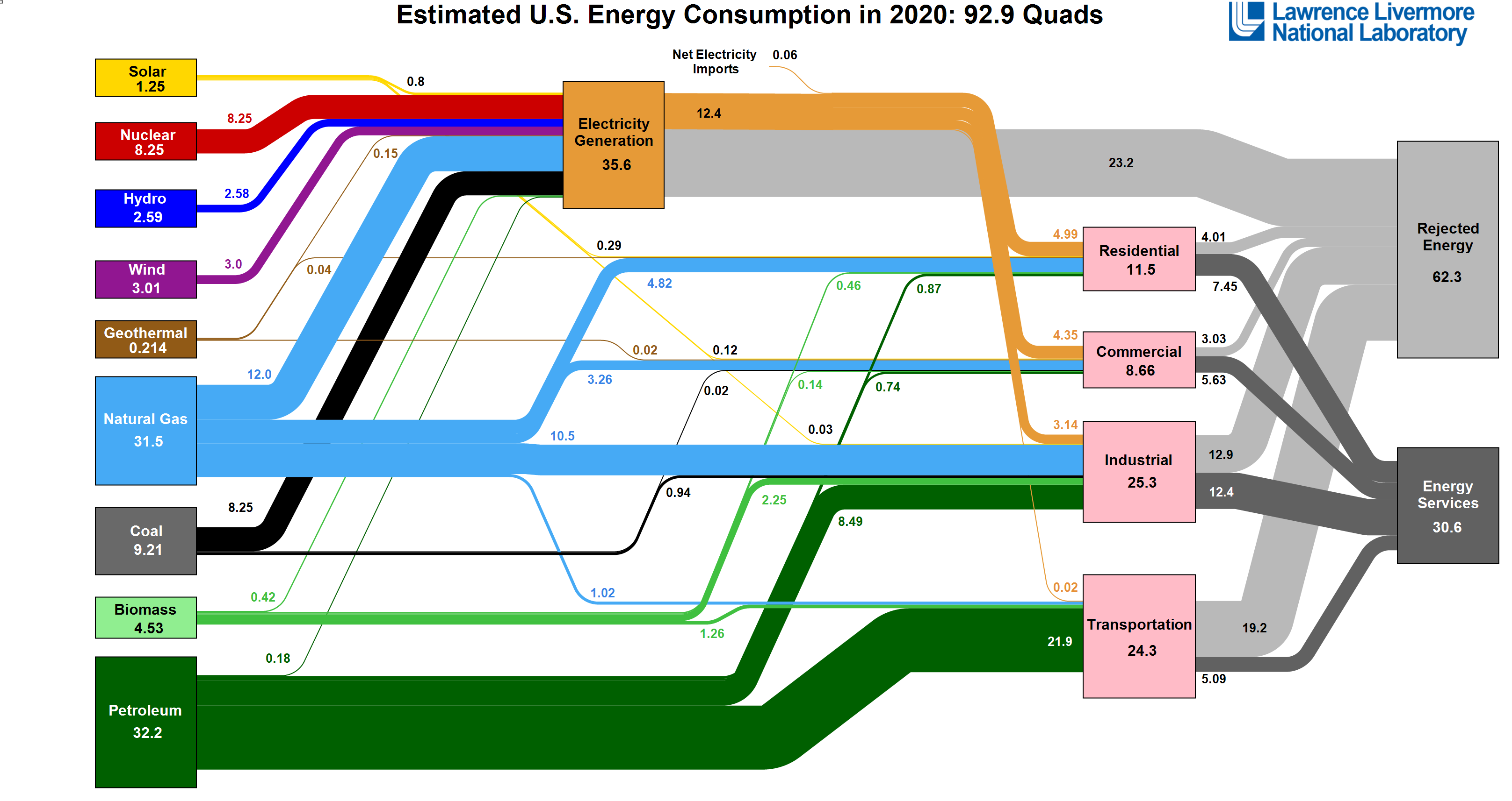 Diagram showing U.S. energy consumption by fuel type and sector.