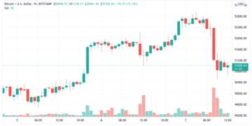 Bitcoin needs to hold $50K to avoid a $44K bearish BTC price target