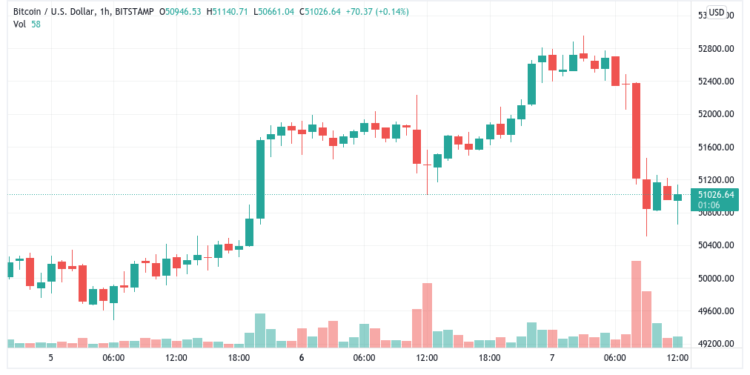 Bitcoin needs to hold $50K to avoid a $44K bearish BTC price target