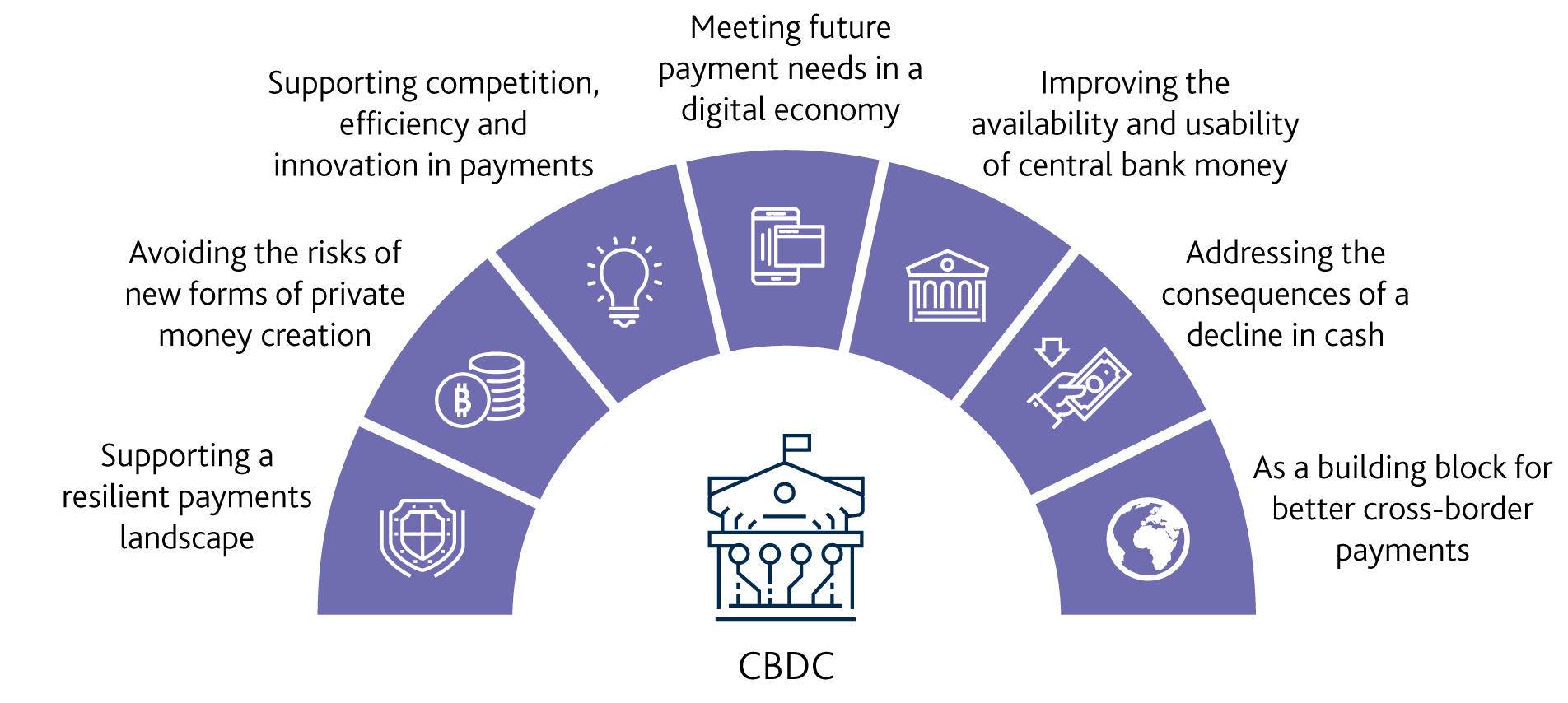 A central bank digital currency (CBDC) is the virtual format of a fiat currency for a particular nation or region