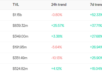 data shows parabolic style growth in layer 2 based defi and dex platforms