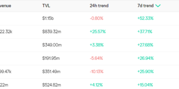 data shows parabolic style growth in layer 2 based defi and dex platforms
