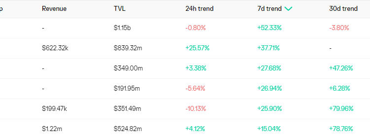 data shows parabolic style growth in layer 2 based defi and dex platforms