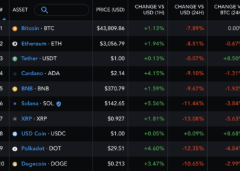 ethereum forming a double top? eth price loses 12