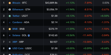 ethereum forming a double top? eth price loses 12