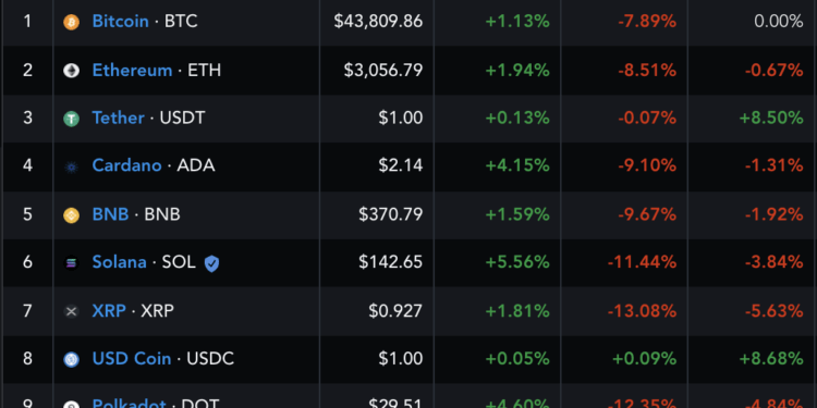 ethereum forming a double top? eth price loses 12