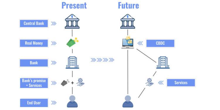 future of cbdc central bank digital currency