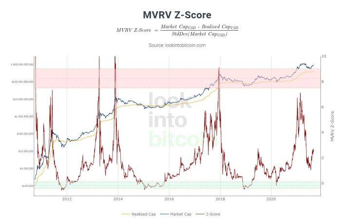 amount MVRV Z