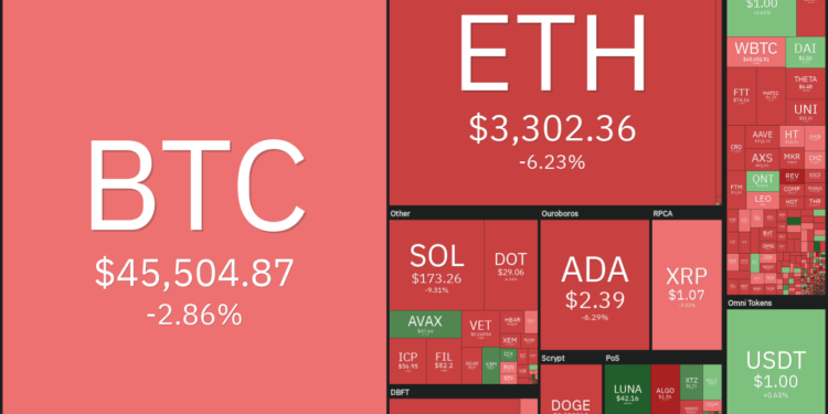 Price analysis 9/10: BTC, ETH, ADA, BNB, XRP, SOL, DOGE, DOT, LUNA, UNI