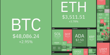 Price analysis 9/15: BTC, ETH, ADA, BNB, XRP, SOL, DOT, DOGE, UNI, LUNA