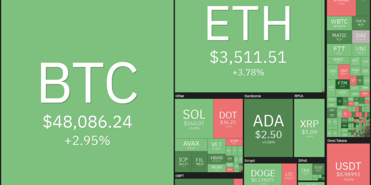 Price analysis 9/15: BTC, ETH, ADA, BNB, XRP, SOL, DOT, DOGE, UNI, LUNA