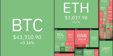 price analysis 9/27: btc, eth, ada, bnb, xrp, sol, dot, doge, avax, luna