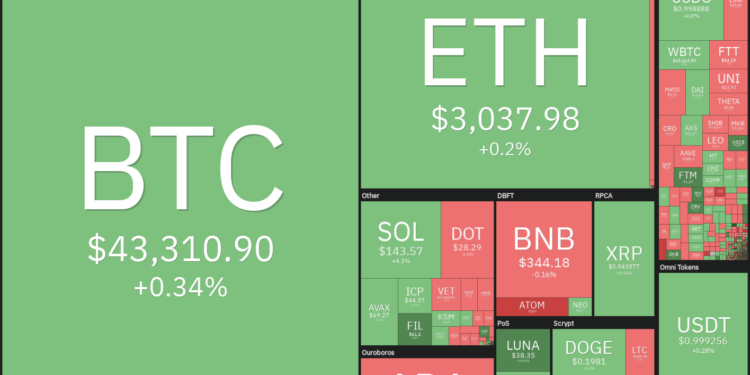 price analysis 9/27: btc, eth, ada, bnb, xrp, sol, dot, doge, avax, luna