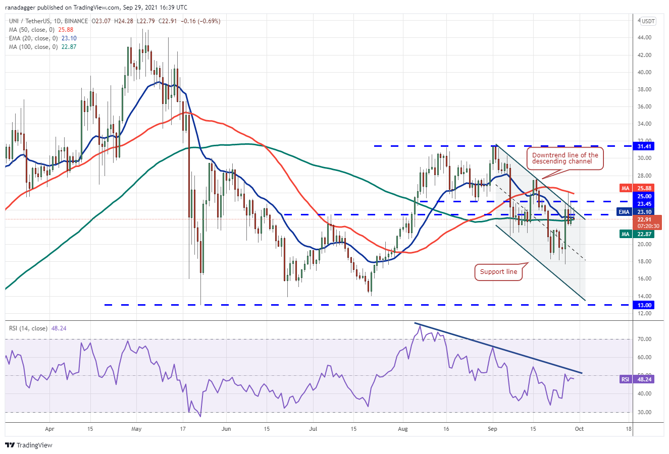 BTC price