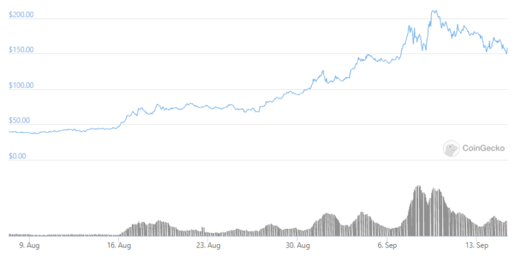 Solana and Arbitrum knocked offline while Ethereum evades attack