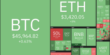 This week’s top 5 cryptos to watch: BTC, ALGO, ATOM, XTZ, EGLD
