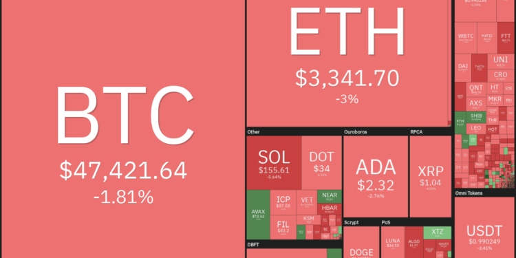 Top 5 cryptocurrencies to watch this week: BTC, DOT, LUNA, ATOM, FTT