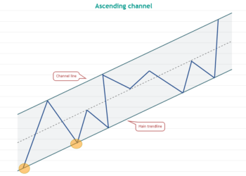Traders use this classic trading pattern to determine when to ‘buy the dip’